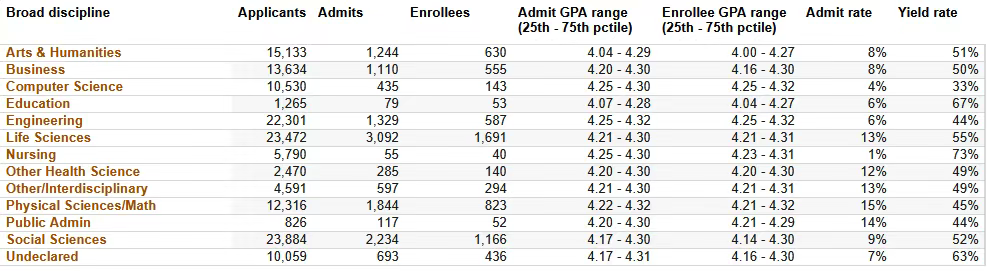 UC九校本科专业最新录取率曝光!这些专业申请难度直冲“地狱级”,入局需谨慎! UC九校本科专业最新录取率曝光!这些专业申请难度直冲“地狱级”,入局需谨慎!
