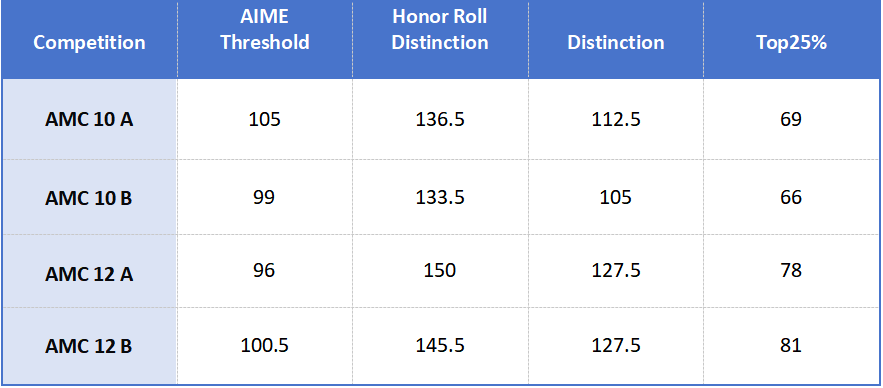 2025 AMC10/12 分数线新鲜出炉！AIME 晋级线 / Top 梯队分数全解析