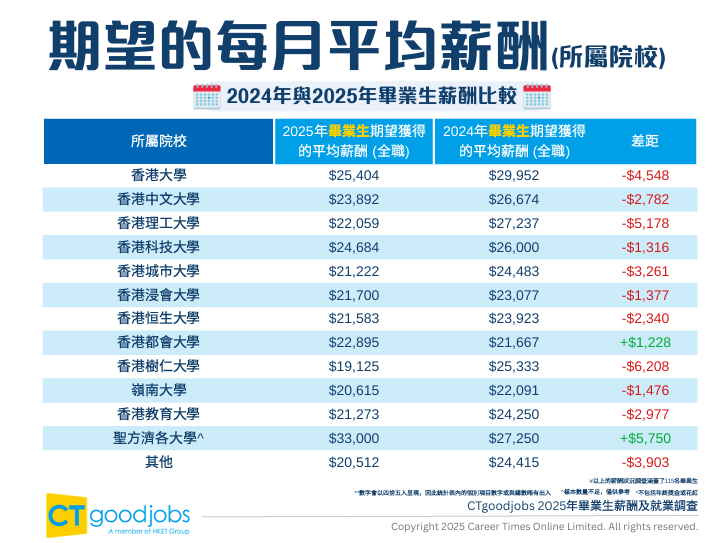 2025港校毕业生薪资及就业数据出炉！最受雇主青睐的院校竟是这三所