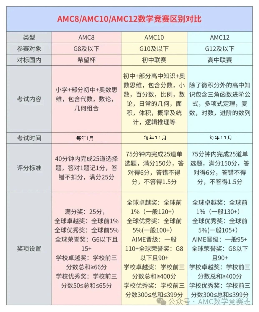 难度与含金量的权衡：读懂AMC数学竞赛