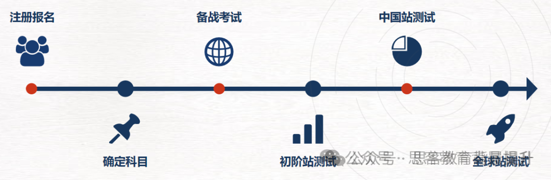 iHOSA生物挑战类型怎么选？附iHOSA培训-初选站/中国站/全球站