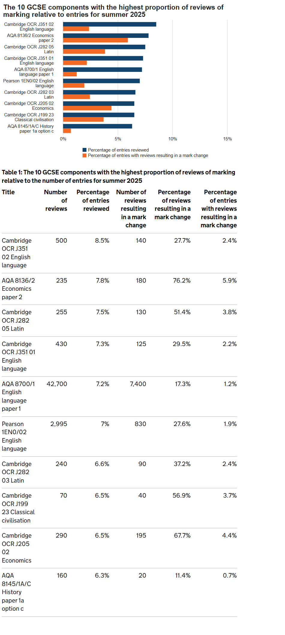 英国2025考试数据来了：这10个GCSE/A-level科目是复议最多的！