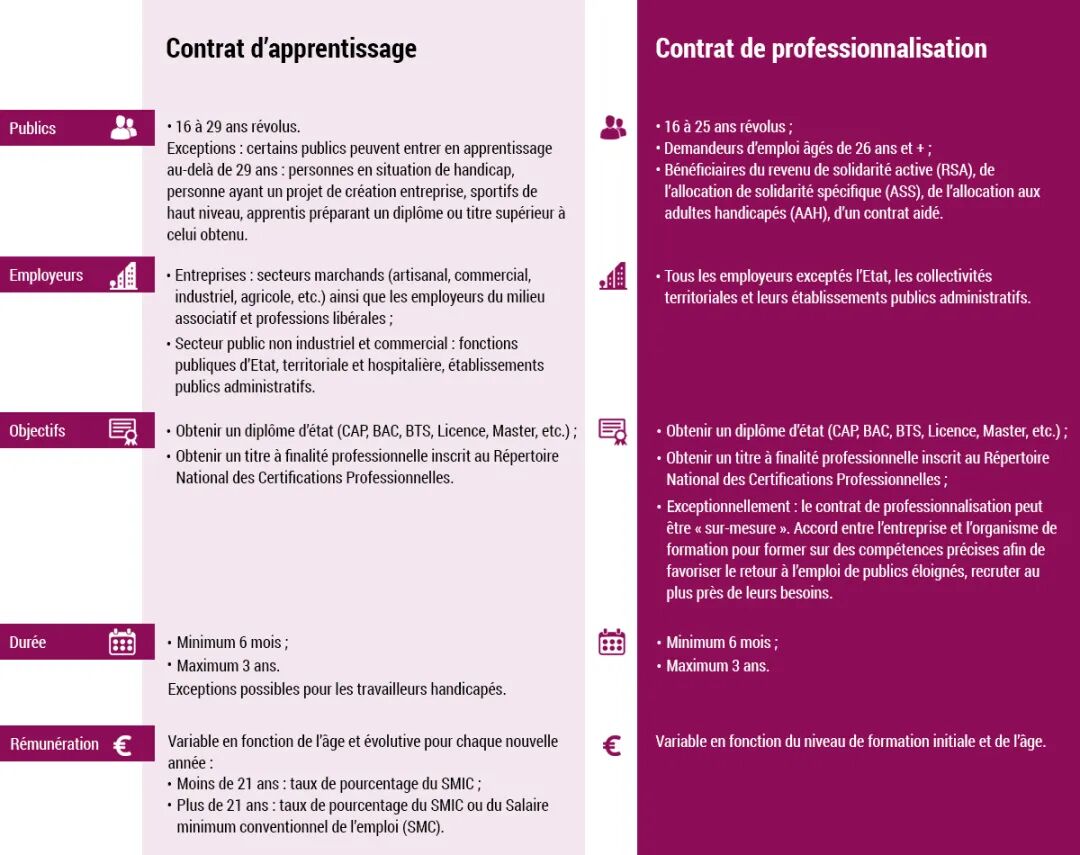 2026年法国最低工资上涨1.18%！就读Alternance的学生每月薪资有多少？