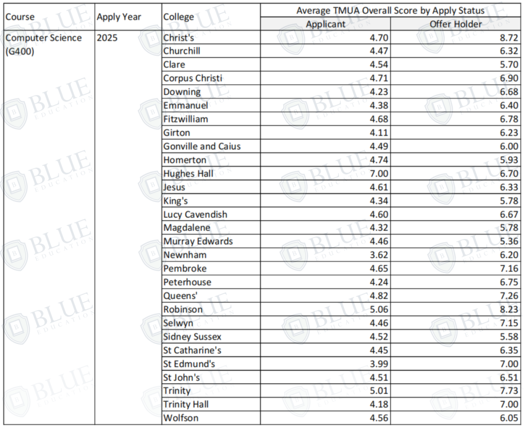TMUA只有3.8分也能录取剑桥？