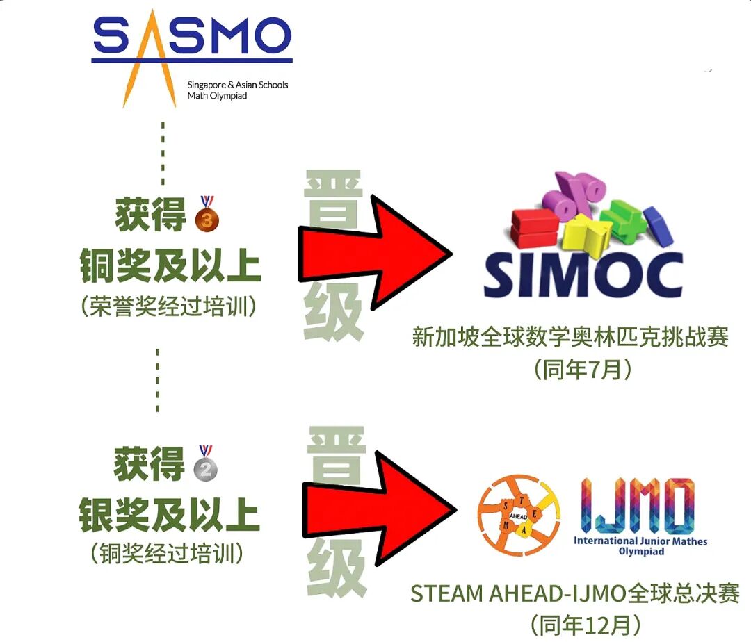 2026年新加坡数学奥林匹克(SASMO)全球报名已开放！