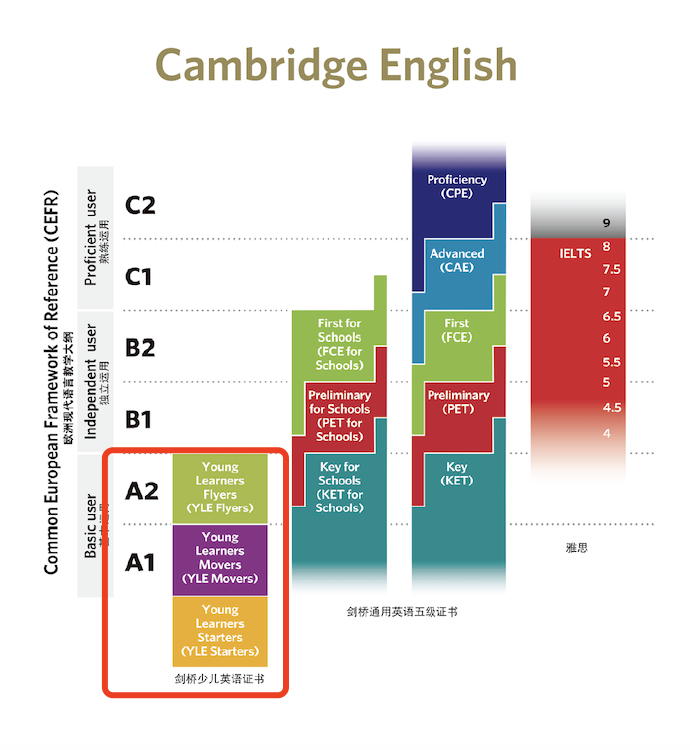 为什么学霸都在备考KET?KET考试有什么用?它的价值,可能远超你想象…… 为什么学霸都在备考KET?KET考试有什么用?它的价值,可能远超你想象……