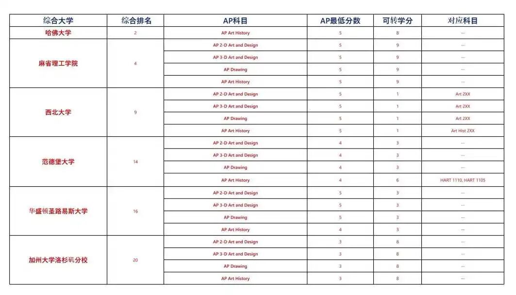 一文了解艺术留学，英美联申必备的AP艺术课程。
