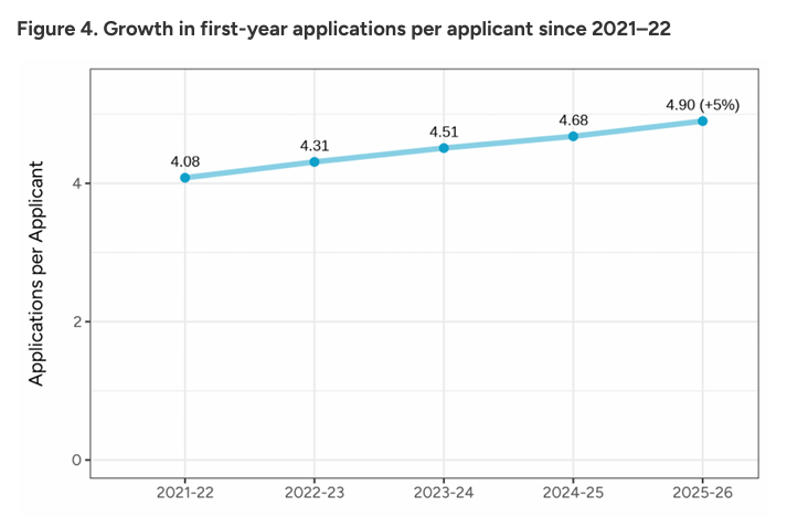美国Common App公布26Fall申请数据