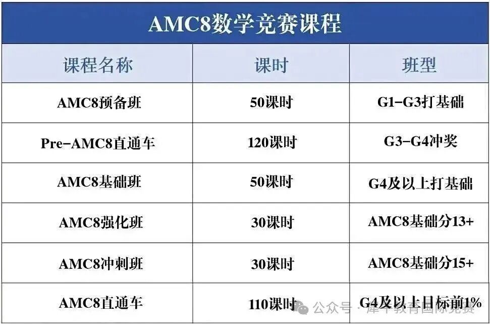 AMC8为何被誉为低龄竞赛天花板?从参赛数据到考点梳理,一篇讲透备考核心~ AMC8为何被誉为低龄竞赛天花板?从参赛数据到考点梳理,一篇讲透备考核心~
