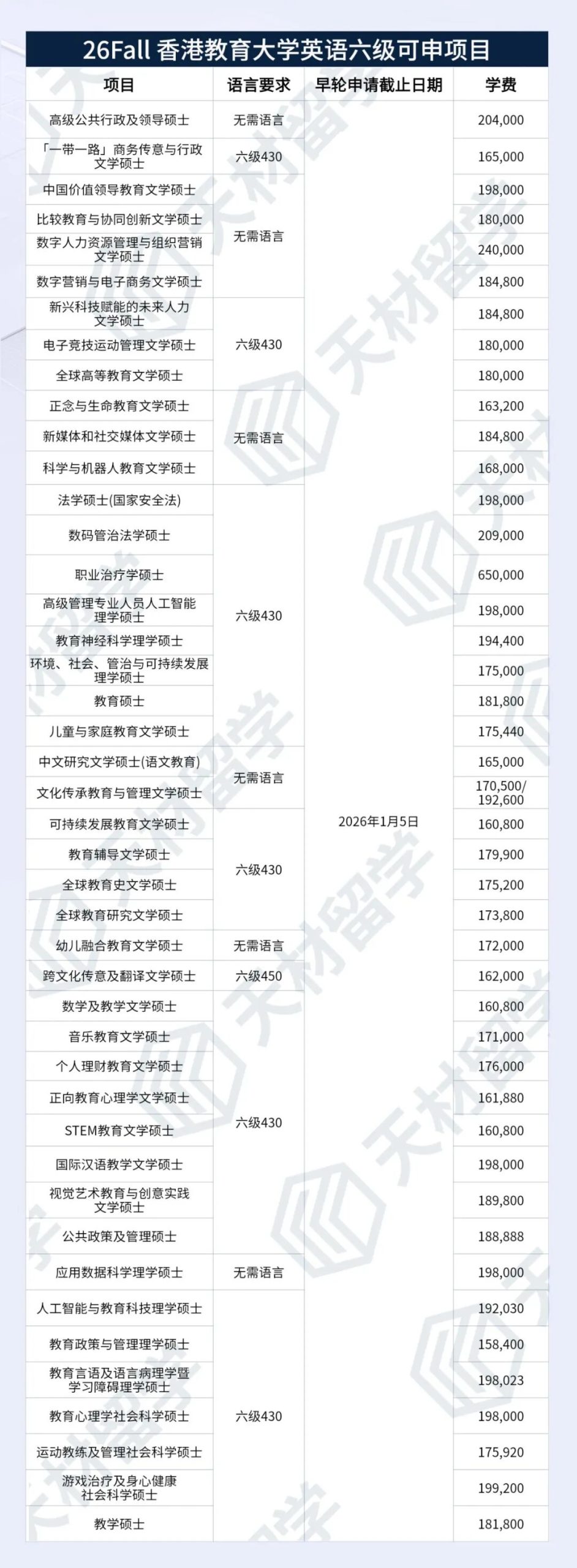 考研后想申港八没有雅思托福？来看英语六级可申专业汇总！