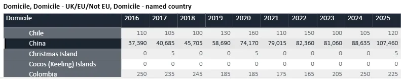 UCAS最新25申请季数据：中国学生offer暴涨21%，但90%的家长看错了重点！