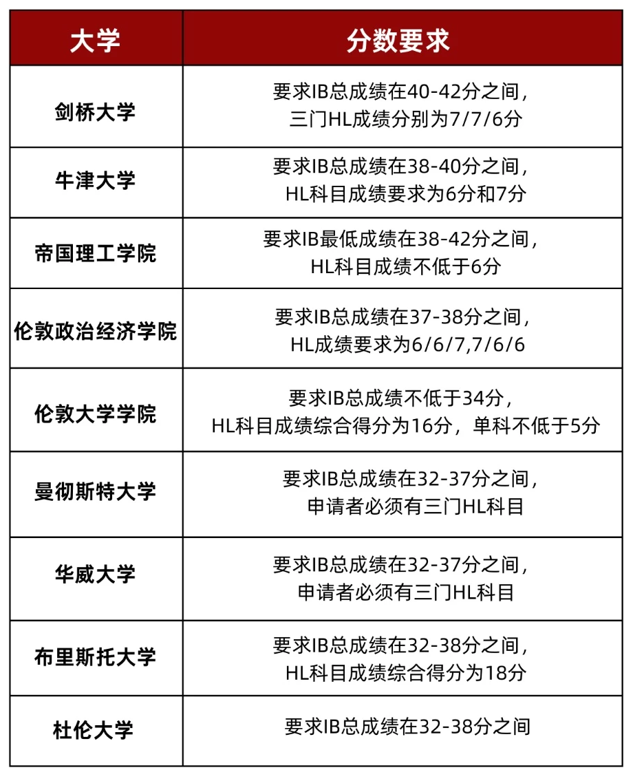 IB多少分能冲藤校/牛剑？名校门槛、申校难点一次性说透！附IB辅导课程安排