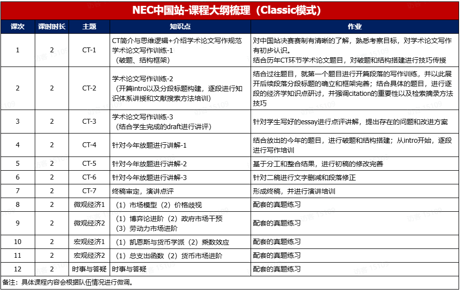 NEC初选站成绩已出！开始全力备战全国站！附机构辅导课程~