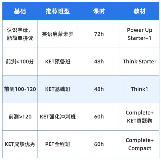小学拿下KET英语考试，不仅是证书，更是孩子英语学习的“战略优势” ~
