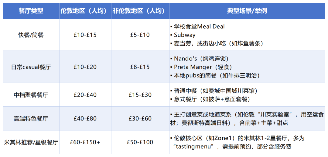 普通家庭想考研后英国留学，得准备多少预算？