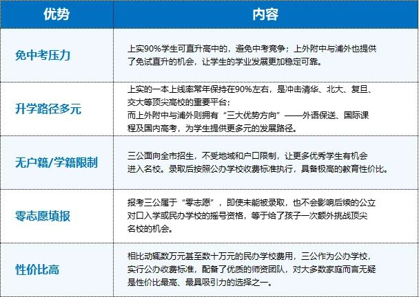 上海三公学校是哪三所？为什么上海家长都想孩子上岸三公？附三公备考真题及课程