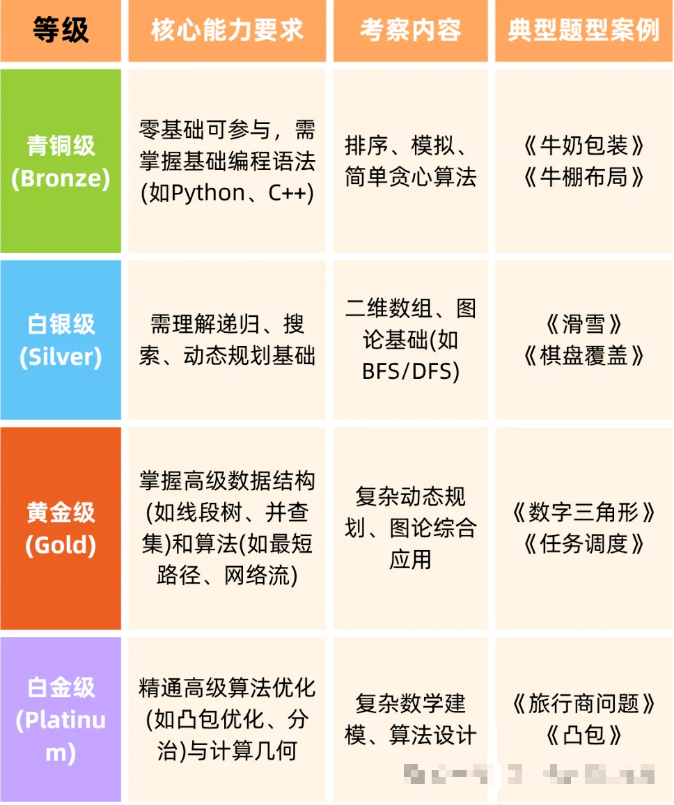 USACO计算机竞赛适合几年级？分龄规划不踩坑