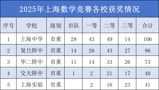 上海三公为什么是“神仙学校”？优势有多大？各校特色及优势盘点！