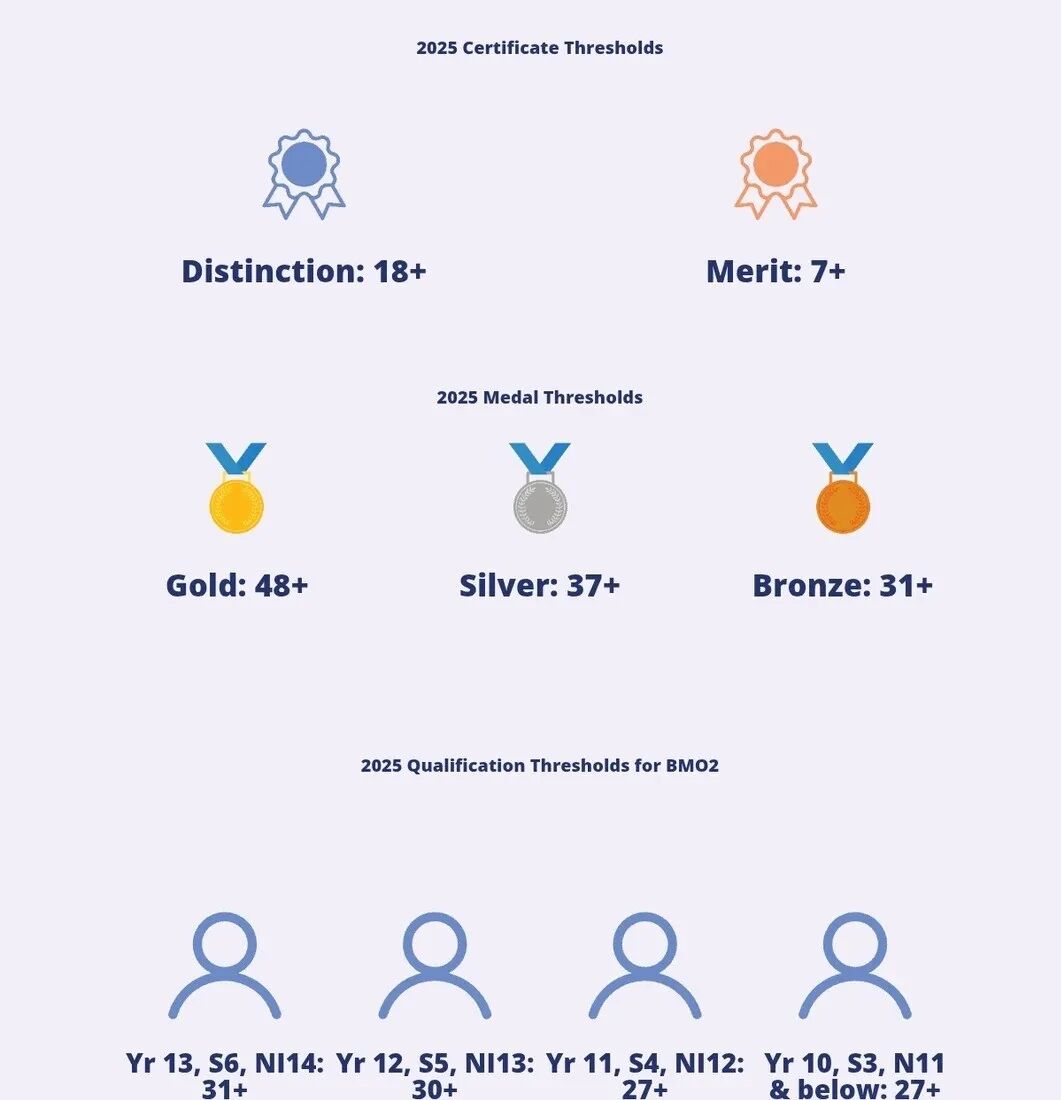 2025年BMO数学竞赛公布Round1的分数线以及官方试题解析来了！