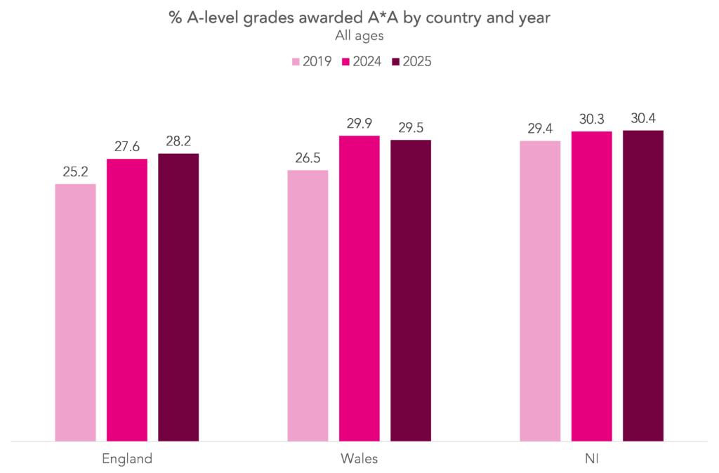 2025英国A-Level出分趋势解读！中国学生“舒适区”科目，竟是冲A*利器？