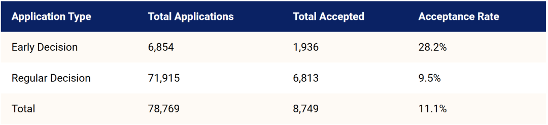 RD录取率一定比早申低？盘点RD阶段录取率友好的美国大学！
