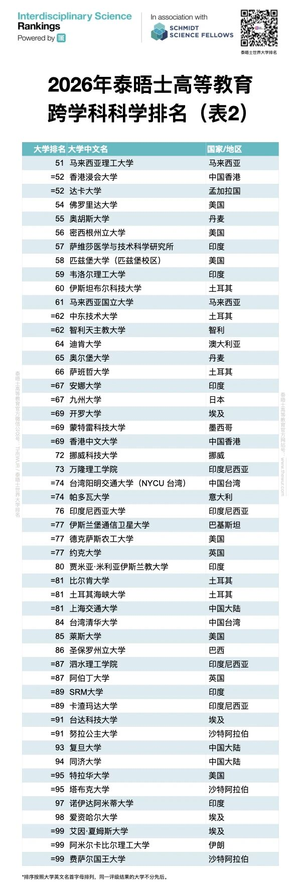 2026年THE「跨学科大学排名」发布！8大藤校全部出局，未来专业版图正在被重塑...
