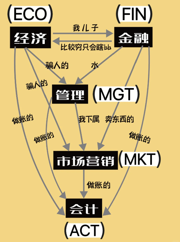 留学圈最扎心的鄙视链真相，看看你在第几层？
