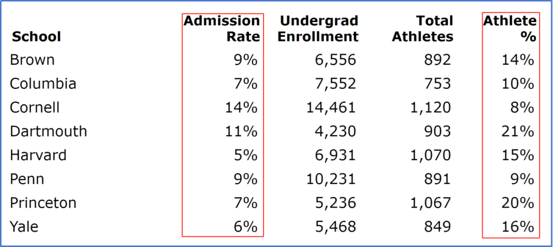普林斯顿/哈佛早申仅录2人：为什么今年美本名校录取的都是体育生？