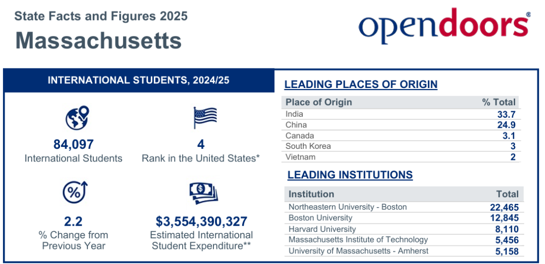 2025美国门户开放报告发布：国际生破117万！这五个州最受留学生青睐！