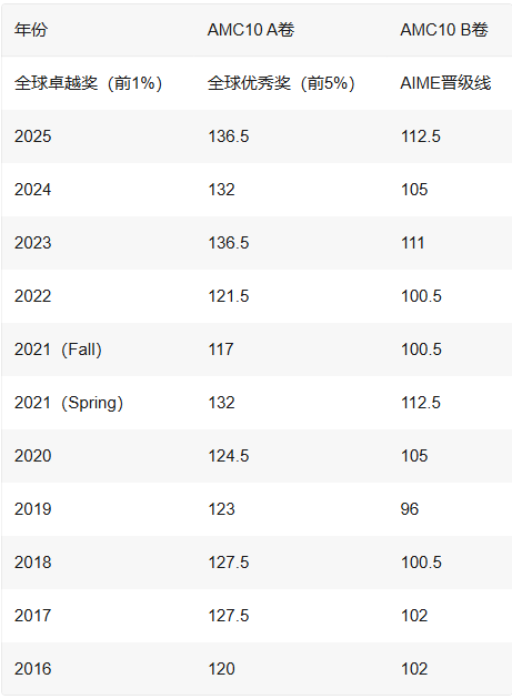 低年级挑战AMC10？提前一年规划，冲奖稳了！