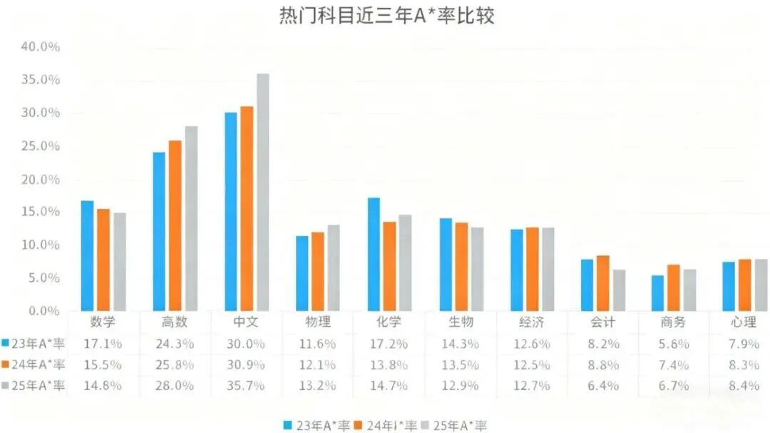 Alevel大考备考攻略+各大考试局A*变化分析，苏州Alevel培训寒假班上线，新区园区都有班