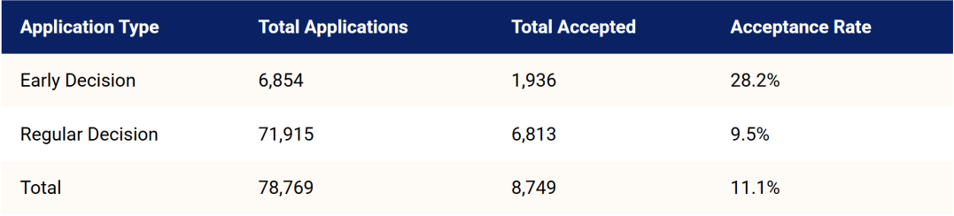 RD录取率一定比早申低？盘点那些在RD阶段依然慷慨的美国大学！