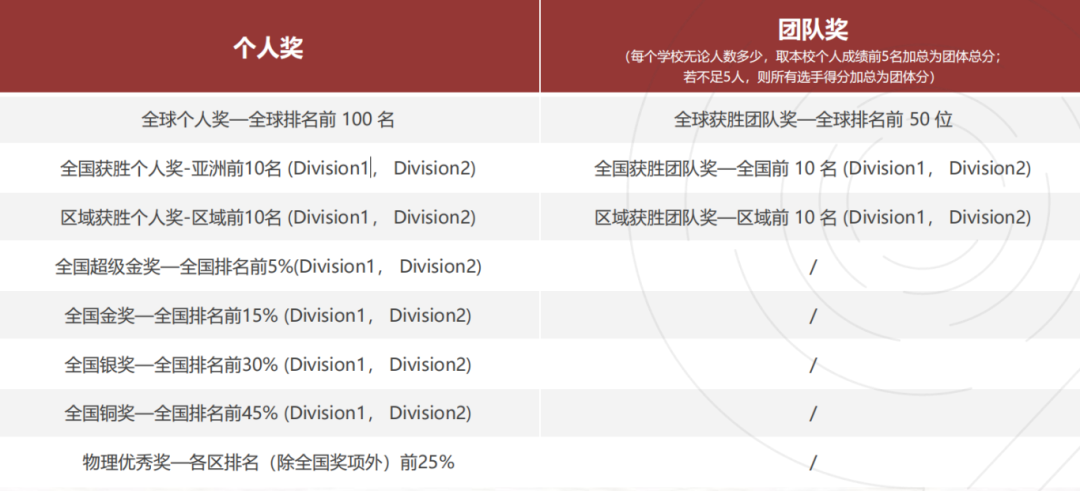 国际竞赛科普 | Physics Bowl 美国物理碗竞赛介绍! 国际竞赛科普 | Physics Bowl 美国物理碗竞赛介绍!