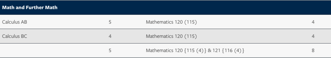 美本Top 30「AP要求」揭秘！MIT仅5分科目可换分，伯克利各学院要求都不同！