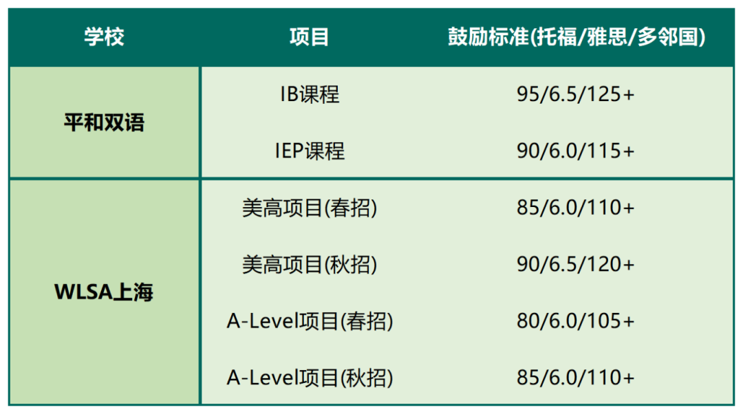 春招开启:包玉刚/世外/平和/星河湾/WLSA...上海TOP国际学校英语标化要求大揭秘! 春招开启:包玉刚/世外/平和/星河湾/WLSA...上海TOP国际学校英语标化要求大揭秘!