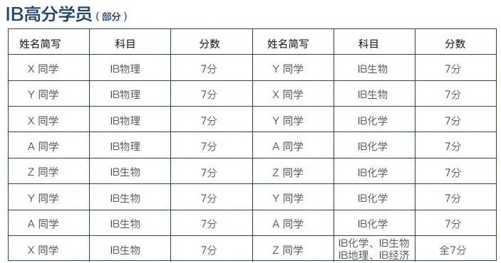 上海IB物理补习辅导一对一/小班课 寒假+春季冲7分招生进行中!