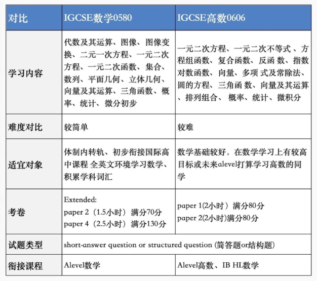 IGCSE课程选课组合指南,适合孩子的才是最好的,附IGCSE培训课程 IGCSE课程选课组合指南,适合孩子的才是最好的,附IGCSE培训课程