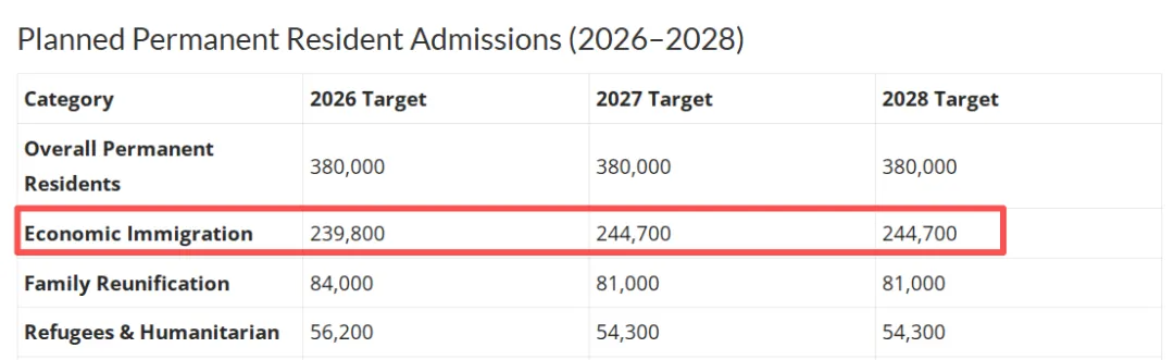 2026-2028加拿大移民计划发布：学签配额“腰斩”，优先经济类移民！