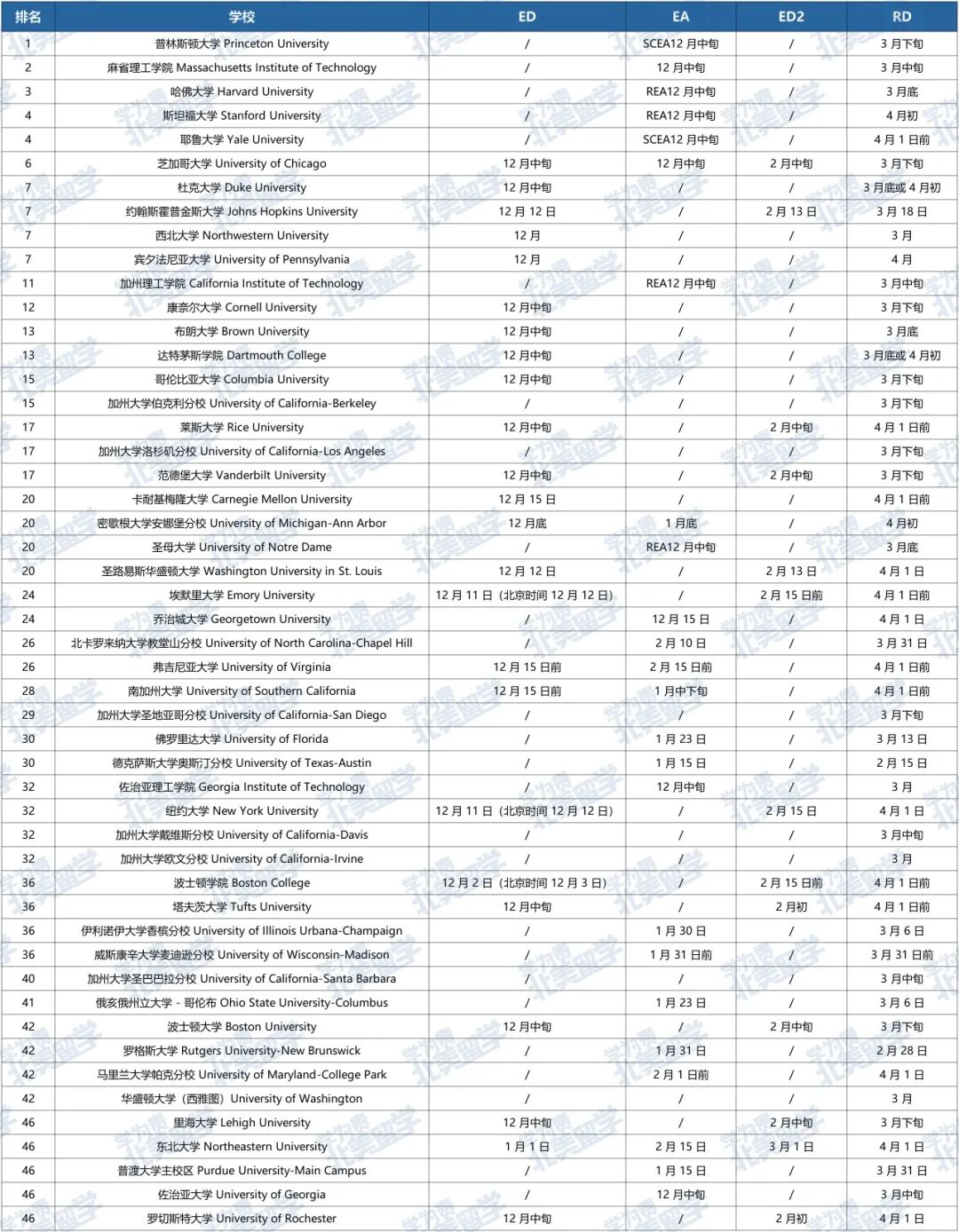 波士顿学院明日揭榜,纽约大学12月12日放榜,第一波“offer雨”即将降临! 波士顿学院明日揭榜,纽约大学12月12日放榜,第一波“offer雨”即将降临!