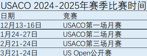 USACO冲刺倒计时!清华名师亲授,机构USACO课程助孩子晋级冲奖! USACO冲刺倒计时!清华名师亲授,机构USACO课程助孩子晋级冲奖!