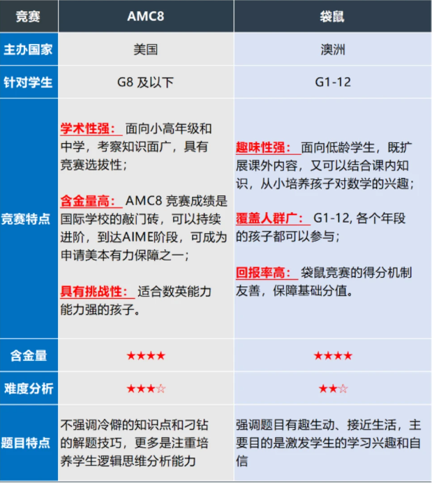 1-2年级想学AMC8？更推荐袋鼠数学竞赛，机构袋鼠竞赛培训课程助力冲高分