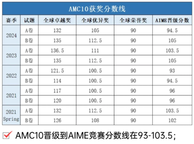 AMC10/12刚晋级AIME?如何抓住60天黄金期冲刺10分+?机构AIME课程为藤校申请加码! AMC10/12刚晋级AIME?如何抓住60天黄金期冲刺10分+?机构AIME课程为藤校申请加码!