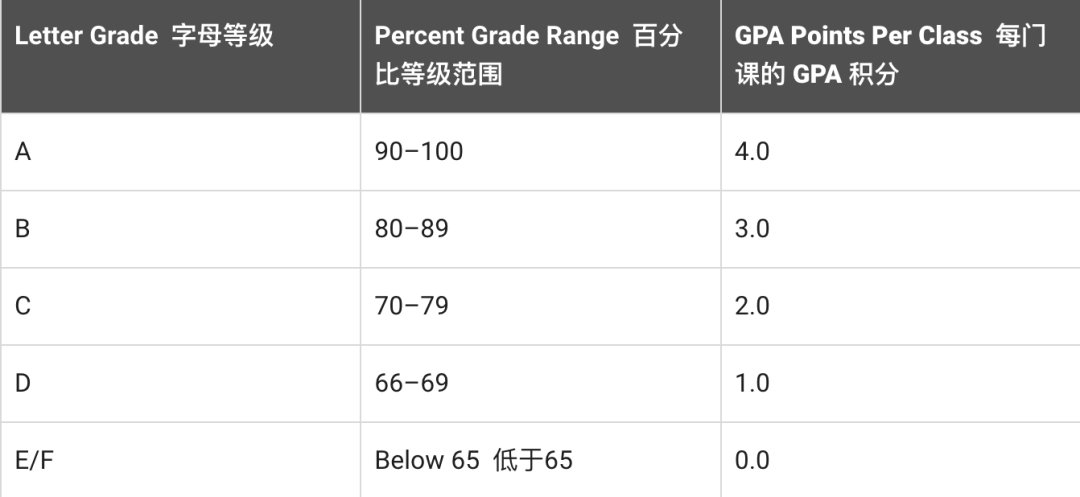 GPA 3.5-3.8，能去哪些美国大学？