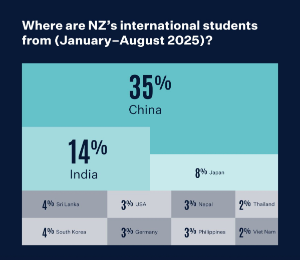 官方发布：新西兰国际学生前8月入学人数已超去年全年！