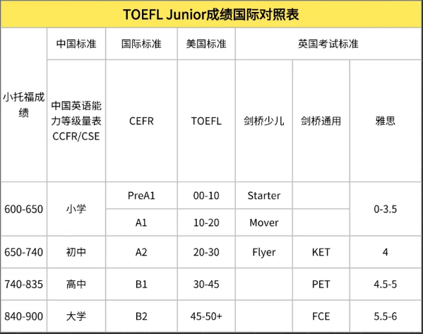 小学生一定要考的5张证书：同龄人拉开差距就看这些！附袋鼠/AMC8/思维100/小托福/KET/PET培训课程