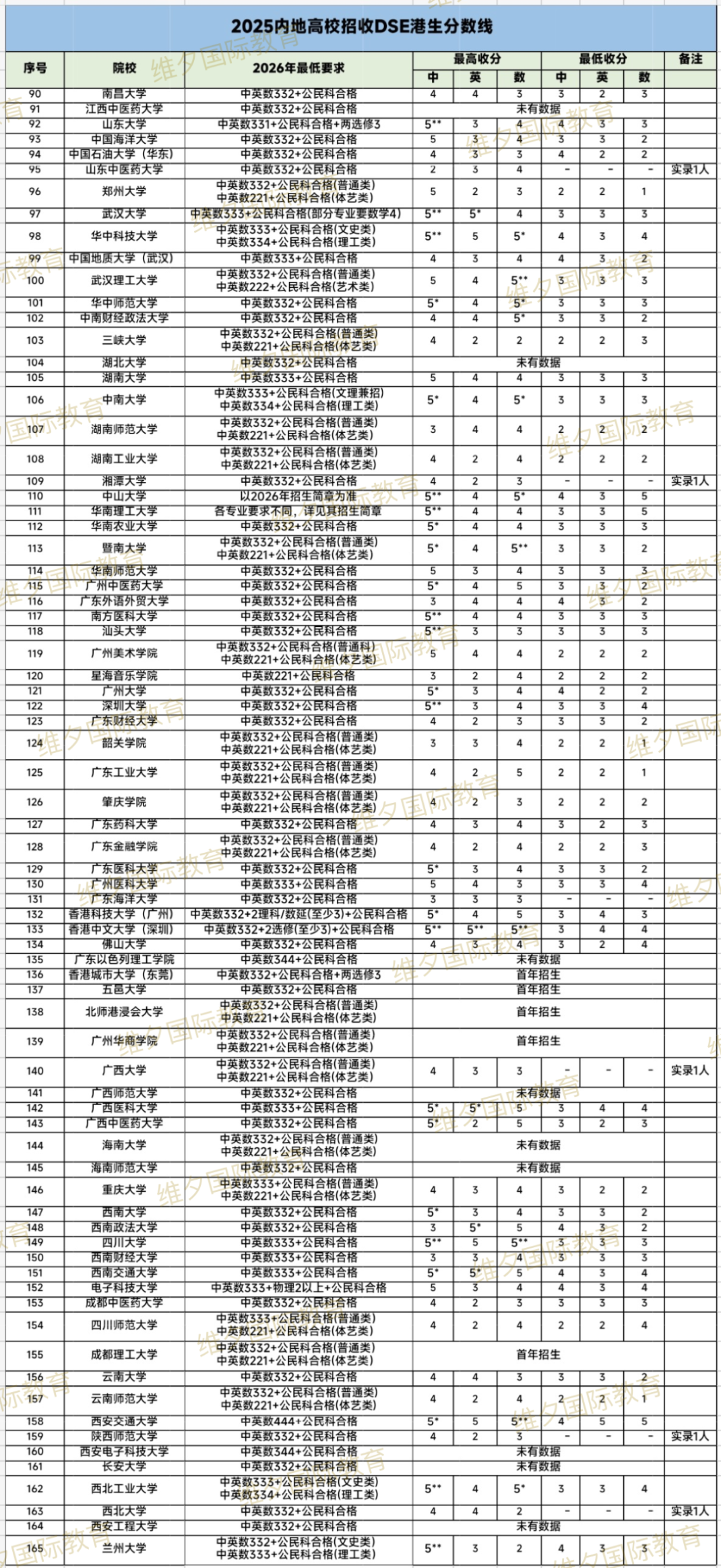 报名已开启 | 内地165所大学DSE分数线出炉,如何填志愿更有利? 报名已开启 | 内地165所大学DSE分数线出炉,如何填志愿更有利?