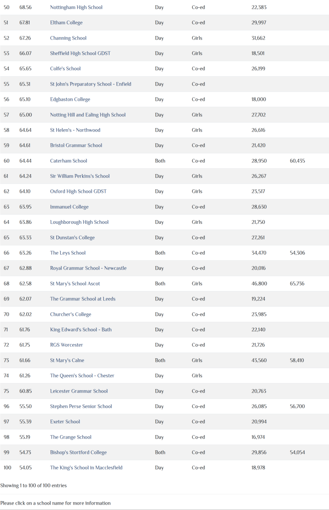 2025年哪些英国私校GCSE A-level成绩最强？Best Schools Top100榜单