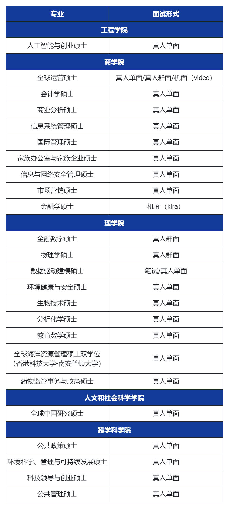 去香港读研要面试吗？港前三哪些专业需面？英港联申的同学需要特别注意