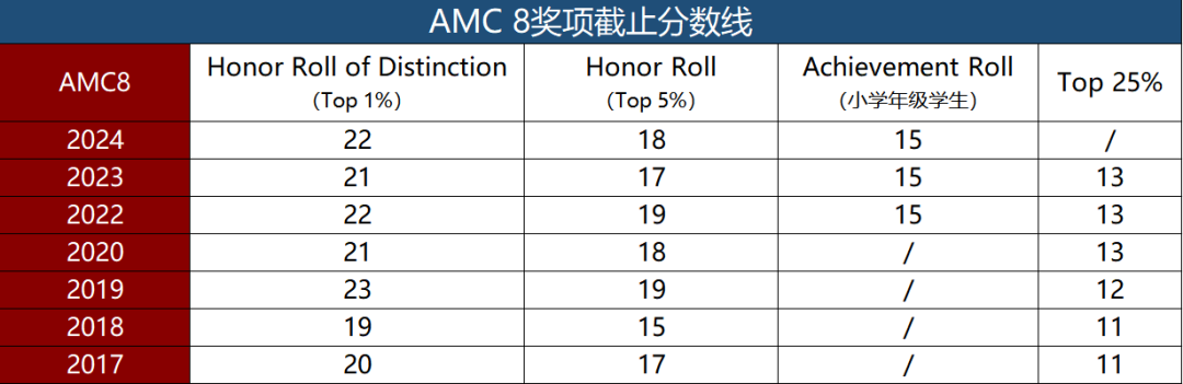 2026年AMC8数学竞赛考试确认调整！AMC8数学竞赛为什么火爆？考试难点是什么？