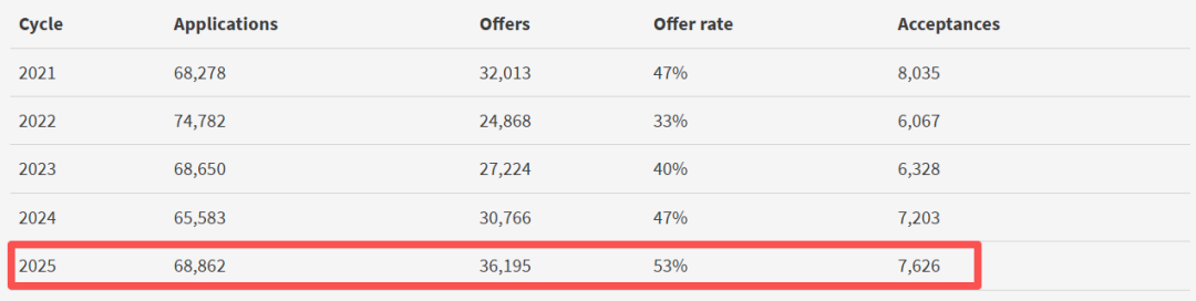 就在刚刚！爱丁堡官宣OFFER率大涨！